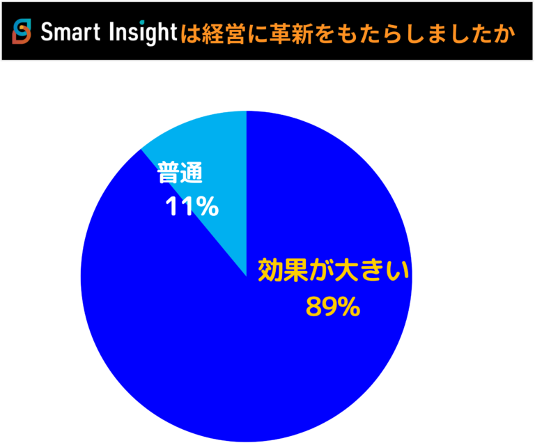 Smart Insight利用者アンケートで経営への効果が大きい89パーセント、普通11パーセントと回答された円グラフ