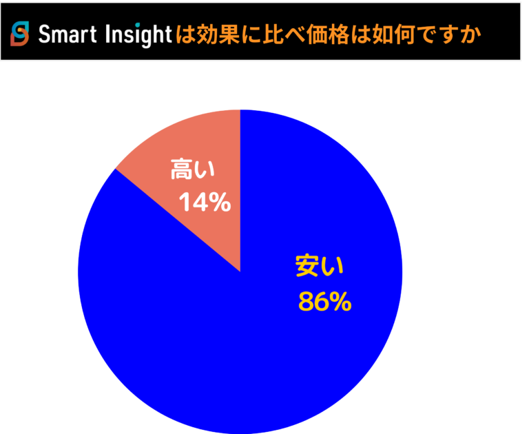 Smart Insight利用者アンケートで効果に比べ価格が安い86パーセント、高い14パーセントと回答された円グラフ