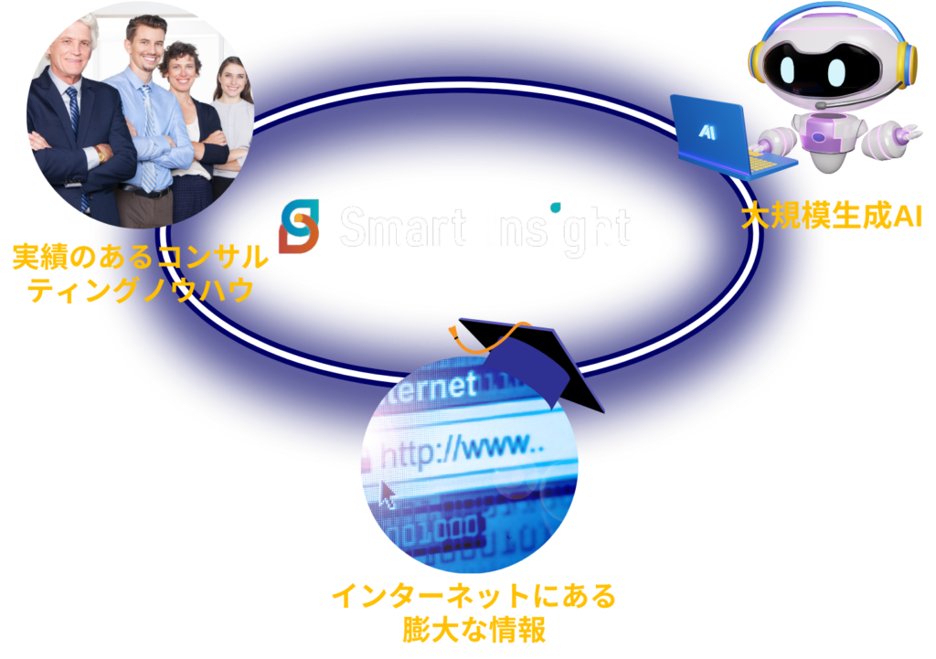 コンサルティングノウハウ、生成AI、インターネット上の公開情報をSmart Insightが結び付ける仕組み図